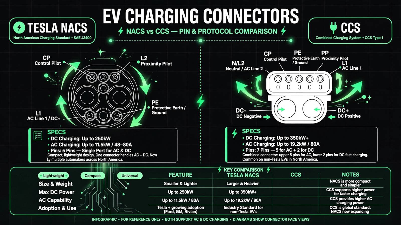 Flat vector diagram comparing Tesla NACS and CCS EV charging connectors side by side with labeled pins and specifications.