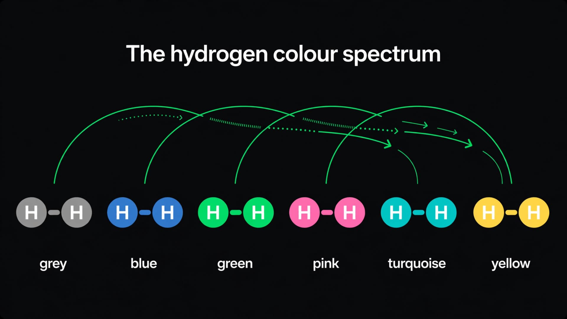 Hydrogen colour spectrum showing grey, blue, green, pink, turquoise and yellow hydrogen molecule labels