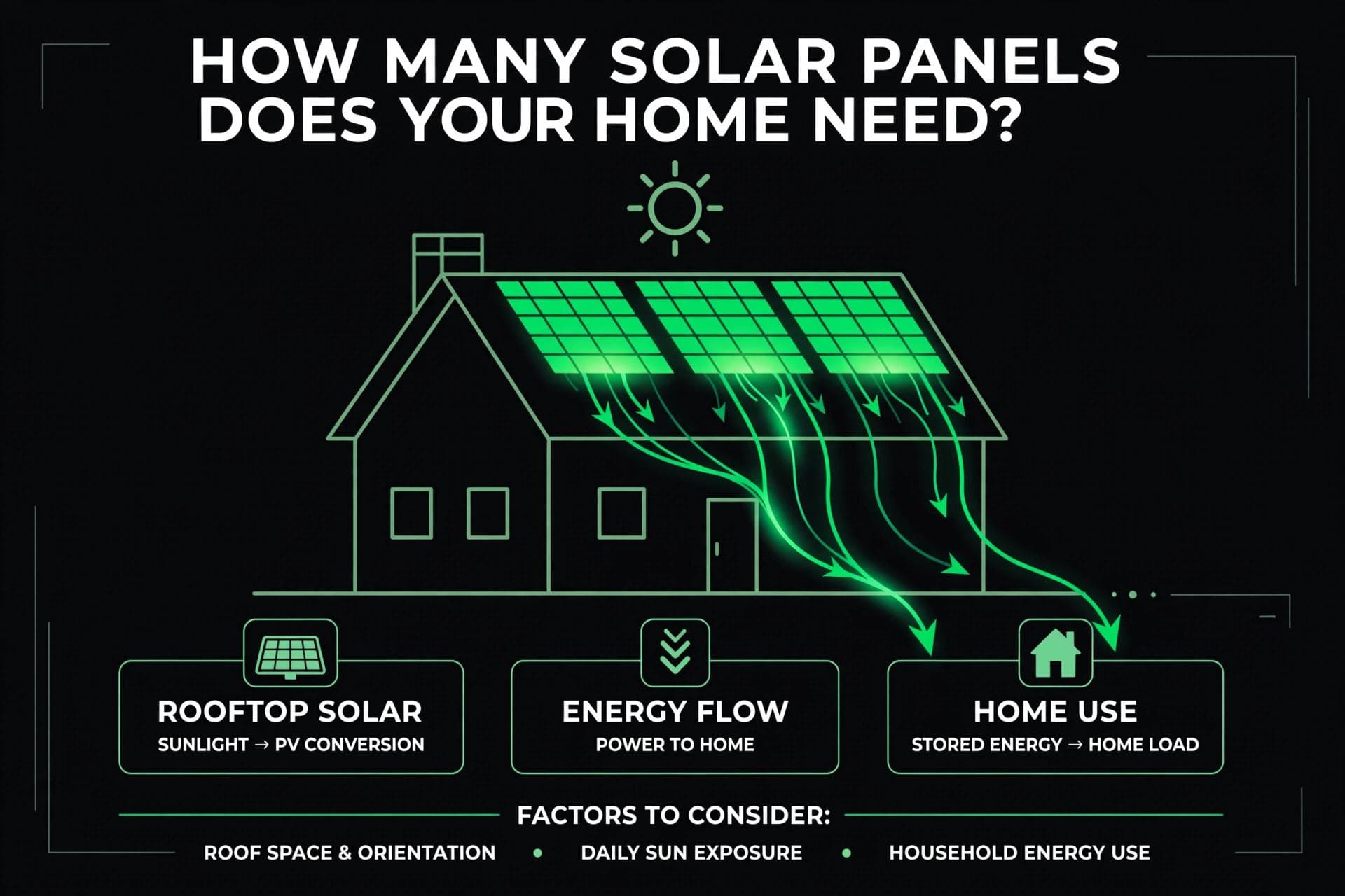 Illustration of a rooftop solar array with a data overlay showing panel count ranging from 14 to 27 panels across US states