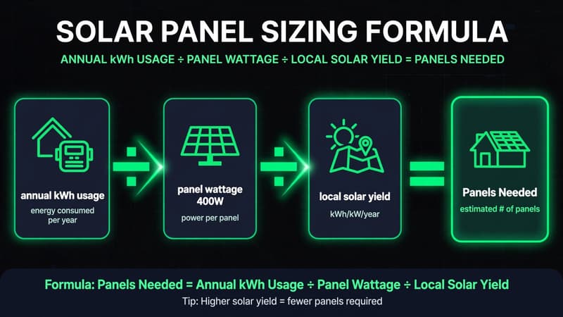 Illustration explaining the solar sizing formula: annual kWh divided by production ratio divided by panel wattage