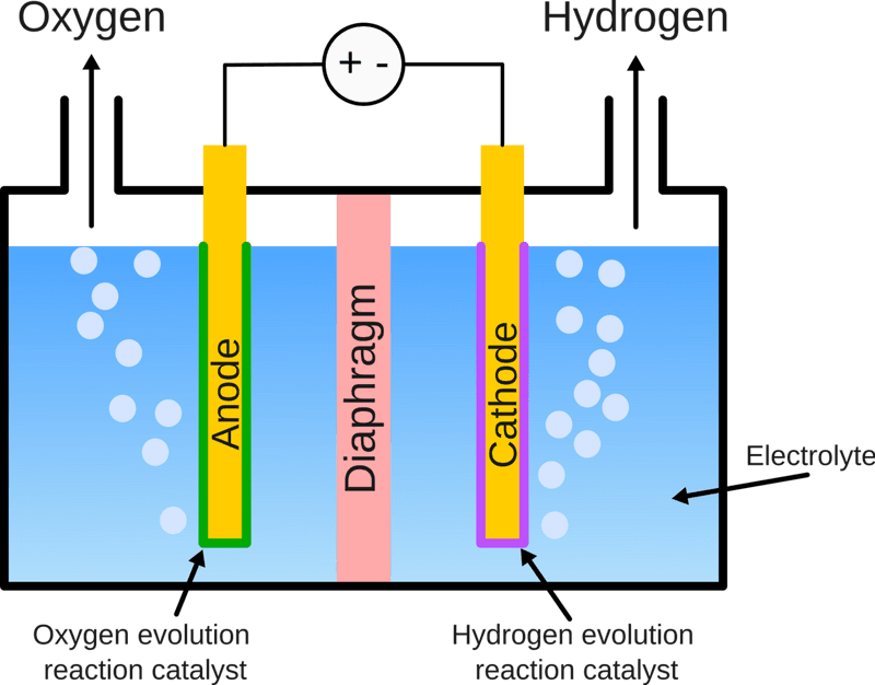 Diagram of an alkaline water electrolyser splitting water into hydrogen and oxygen