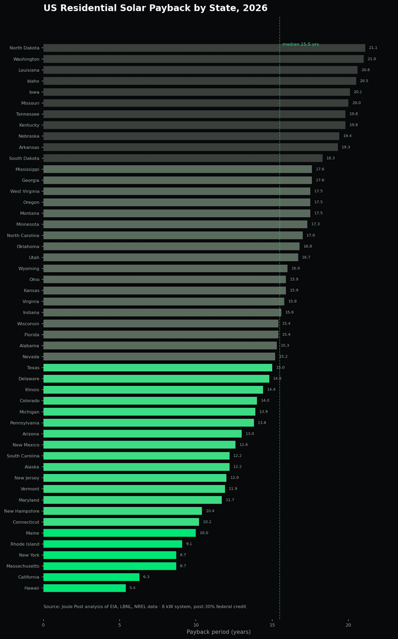 Horizontal bar chart: all 50 states ranked by solar payback years